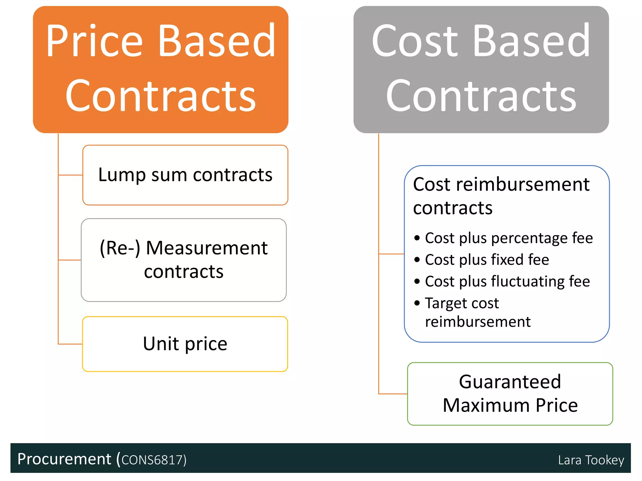 Procurement (CONS6817) Lara Tookey
Price Based
Contracts
Lump sum contracts
(Re-) Measurement
contracts
Unit price
Cost Based
Contracts
Cost reimbursement
contracts
• Cost plus percentage fee
• Cost plus fixed fee
• Cost plus fluctuating fee
• Target cost
reimbursement
Guaranteed
Maximum Price
 