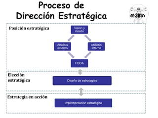 Proceso de 
Dirección Estratégica 
Posición estratégica 
Elección 
estratégica 
Estrategia en acción 
Visión y 
misión 
Análisis 
interno 
FODA 
Análisis 
externo 
Diseño de estrategias 
Implementación estratégica 
 