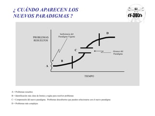 ¿ CUÁNDO APARECEN LOS 
NUEVOS PARADIGMAS ? 
B 
C 
D 
PROBLEMAS 
RESUELTOS 
TIEMPO 
A 
Ineficiencia del 
Paradigma Vigente 
Alcance del 
Paradigma 
A = Problemas resueltos 
B = Identificación más clara de límites y reglas para resolver problemas 
C = Comprensión del nuevo paradigma. Problemas descubiertos que pueden solucionarse con el nuevo paradigma 
D = Problemas más complejos 
 