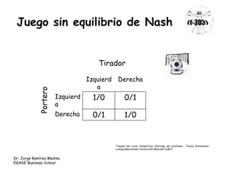 Juego sin equilibrio de Nash 
Dr. Jorge Ramírez Medina 
EGADE Business School 
Tomado del curso Competitive Startegy del professor Tobias Kretschmer. 
Ludwig-Maximilians-Universität München (LMU) 
Izquierd 
a 
Derecha 
Izquierd 
a 
1/0 0/1 
Derecha 0/1 1/0 
Portero 
Tirador 
 