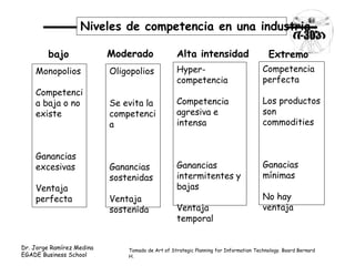 Niveles de competencia en una industria 
bajo Moderado Alta intensidad Extremo 
Monopolios 
Competenci 
a baja o no 
existe 
Ganancias 
excesivas 
Ventaja 
perfecta 
Competencia 
perfecta 
Los productos 
son 
commodities 
Ganacias 
mínimas 
No hay 
ventaja 
Hyper-competencia 
Competencia 
agresiva e 
intensa 
Ganancias 
intermitentes y 
bajas 
Ventaja 
temporal 
Oligopolios 
Se evita la 
competenci 
a 
Ganancias 
sostenidas 
Ventaja 
sostenida 
Tomado de Art of Strategic Planning for Information Technology. Board Bernard 
H. 
Dr. Jorge Ramírez Medina 
EGADE Business School 
 