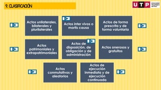 9. CLASIFICACIÓN
Actos unilaterales,
bilaterales y
plurilaterales
Actos inter vivos o
mortis causa
Actos de forma
prescrita y de
forma voluntaria
Actos
patrimoniales y
extrapatrimoniales
Actos de
disposición, de
obligación y de
administración
Actos onerosos y
gratuitos
Actos
conmutativos y
aleatorios
Actos de
ejecución
inmediata y de
ejecución
continuada
 