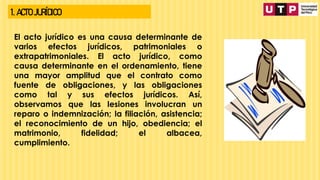 1. ACTO JURÍDICO
El acto jurídico es una causa determinante de
varios efectos jurídicos, patrimoniales o
extrapatrimoniales. El acto jurídico, como
causa determinante en el ordenamiento, tiene
una mayor amplitud que el contrato como
fuente de obligaciones, y las obligaciones
como tal y sus efectos jurídicos. Así,
observamos que las lesiones involucran un
reparo o indemnización; la filiación, asistencia;
el reconocimiento de un hijo, obediencia; el
matrimonio, fidelidad; el albacea,
cumplimiento.
 