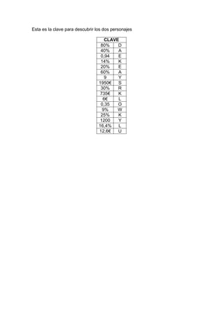 Esta es la clave para descubrir los dos personajes
CLAVE
80% D
40% A
0,94 E
14% K
20% E
60% A
9 Y
1950€ S
30% R
735€ K
6€ L
0,35 O
9% W
25% K
1200 Y
16,4% L
12,6€ U
 