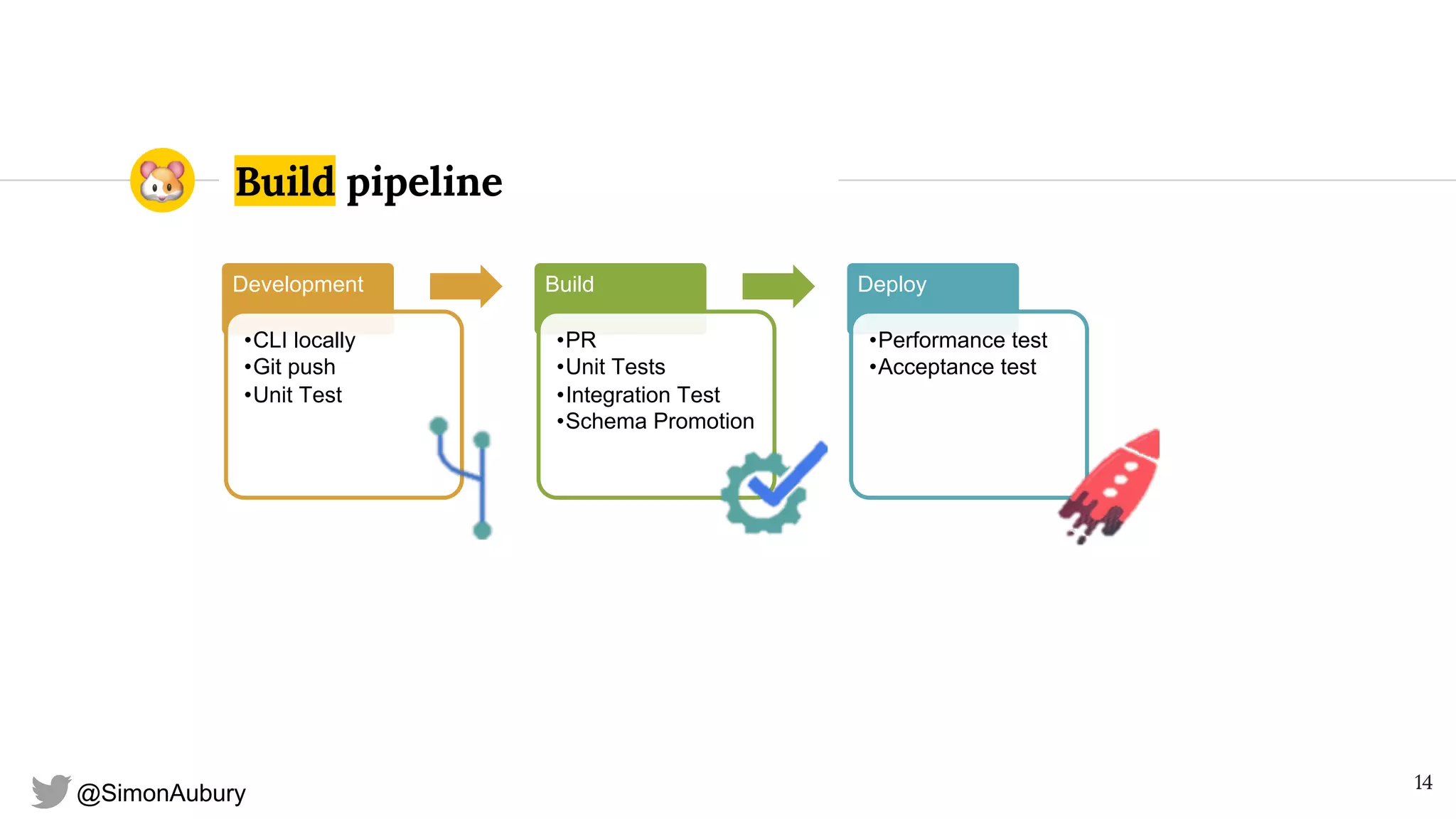 @SimonAubury
Build pipeline
14
Development
•CLI locally
•Git push
•Unit Test
Build
•PR
•Unit Tests
•Integration Test
•Schema Promotion
Deploy
•Performance test
•Acceptance test
 