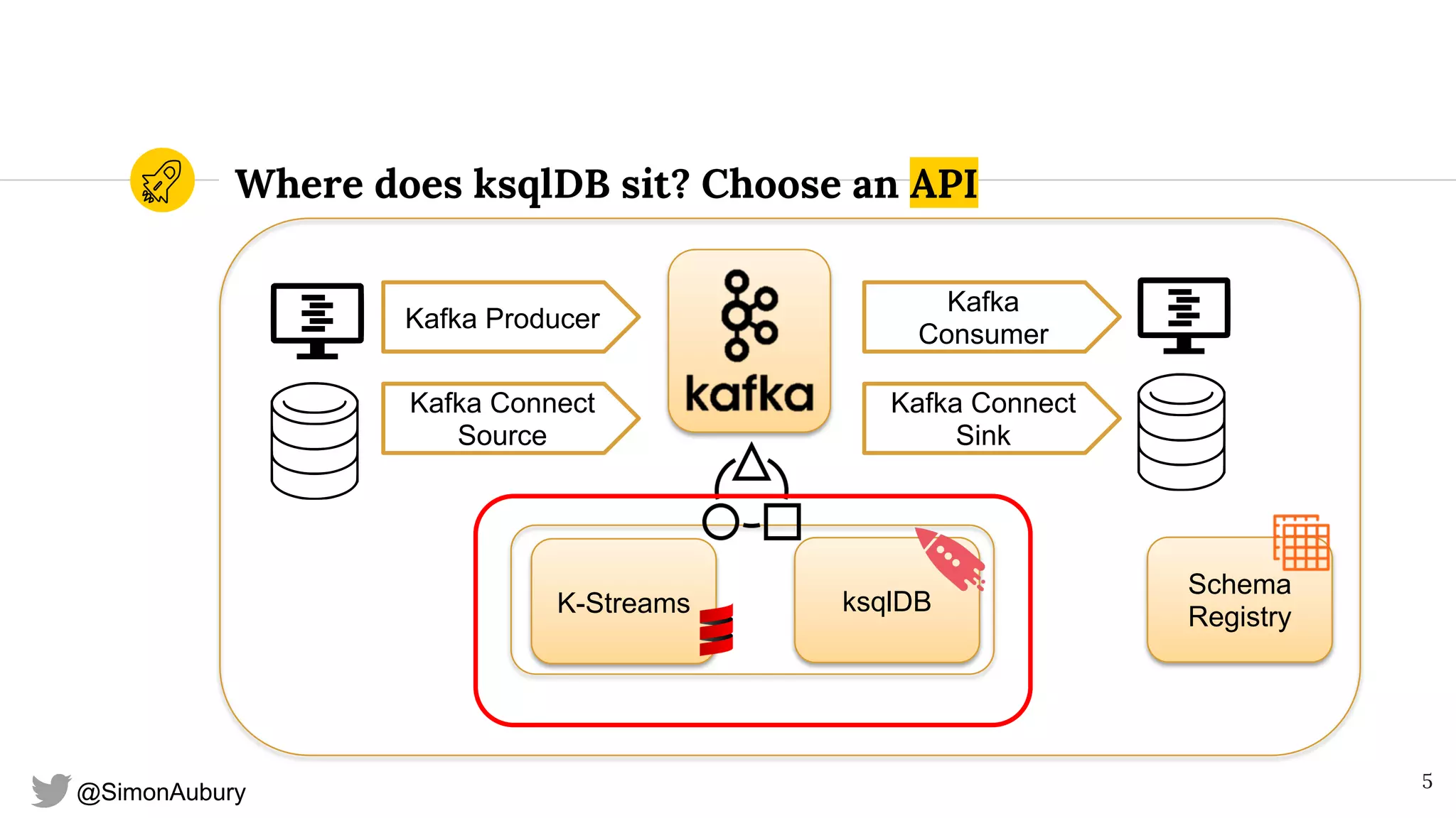 @SimonAubury
Where does ksqlDB sit? Choose an API
5
Kafka Producer
Kafka Connect
Source
Kafka
Consumer
Kafka Connect
Sink
K-Streams ksqlDB
Schema
Registry
 
