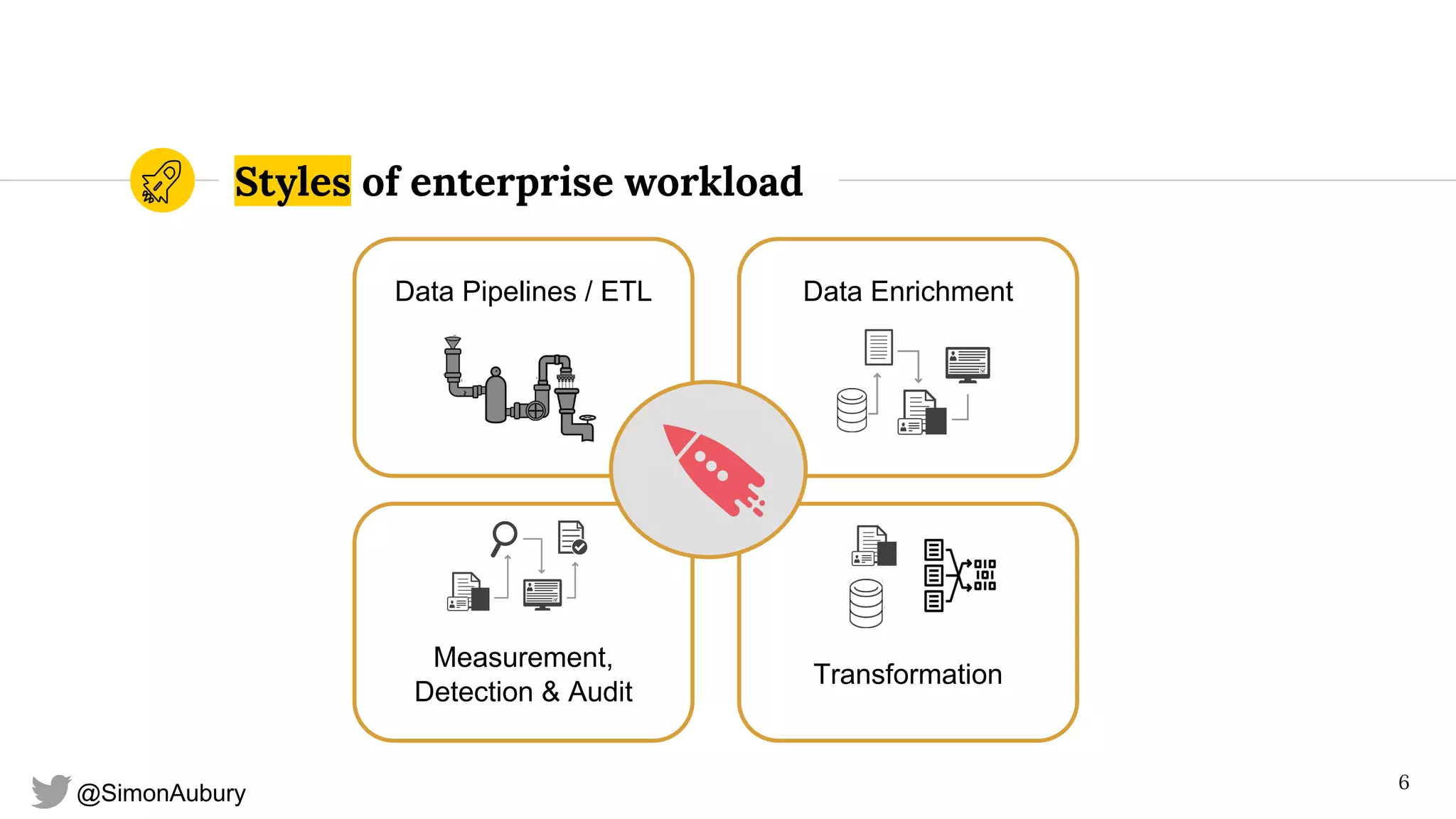 @SimonAubury
Styles of enterprise workload
6
Data Pipelines / ETL Data Enrichment
Measurement,
Detection & Audit
Transformation
 