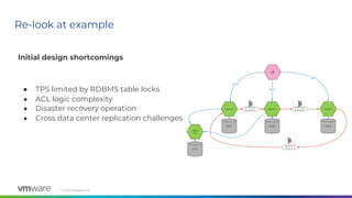 © 2020 VMware, Inc.
Re-look at example
Initial design shortcomings
● TPS limited by RDBMS table locks
● ACL logic complexity
● Disaster recovery operation
● Cross data center replication challenges
 