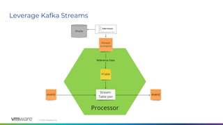 © 2020 VMware, Inc.
Leverage Kafka Streams
 