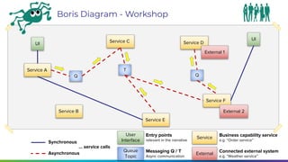 Confidential │ © 2020 VMware, Inc.
Service Business capability service
e.g. “Order service”
Queue
Topic
Messaging Q / T
Async communication
Service A
Service B
Service C Service D
Service E
Service F
External Connected external system
e.g. “Weather service”
External 2
External 1
UI
UI
Q Q
T
User
Interface
Entry points
relevant in the narrative
Synchronous
… service calls
Asynchronous
Boris Diagram - Workshop
 