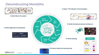Confidential │ © 2020 VMware, Inc.
Event
Storming
2. Event Storm the system
Thin
Slice
3. Select “Thin Slice(s)” of functionalities
OKRs
1. Define Objectives & Key Results
Tested
Code
6. Produce tested and working code
Boris
4. Drafts the desired notional architecture
Snap-E 5. Fill the backlog
API DATA
PUB / SUB EXT
STORIES UI RISKS
SERVICE A
Deconstructing Monoliths
 