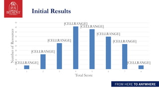 Initial Results
[CELLRANGE]
[CELLRANGE]
[CELLRANGE]
[CELLRANGE]
[CELLRANGE]
[CELLRANGE]
[CELLRANGE]
[CELLRANGE]
0
5
10
15
20
25
30
35
40
45
50
1 2 3 4 5 6 7 8
Number
of
Resources
Total Score
 