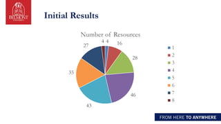 Initial Results
4 16
28
46
43
35
27
4
Number of Resources
1
2
3
4
5
6
7
8
 