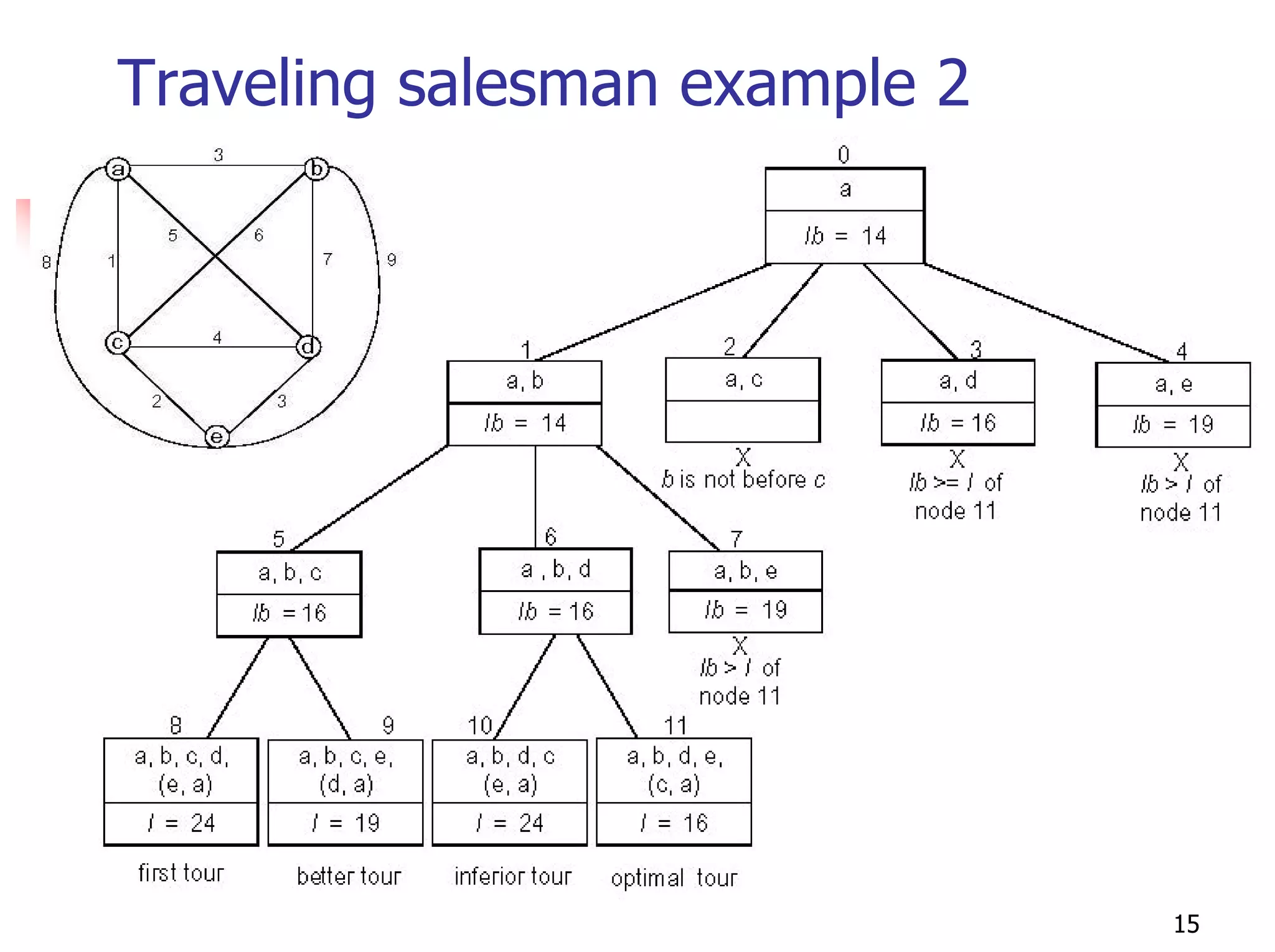 Traveling salesman example 2




                               15
 