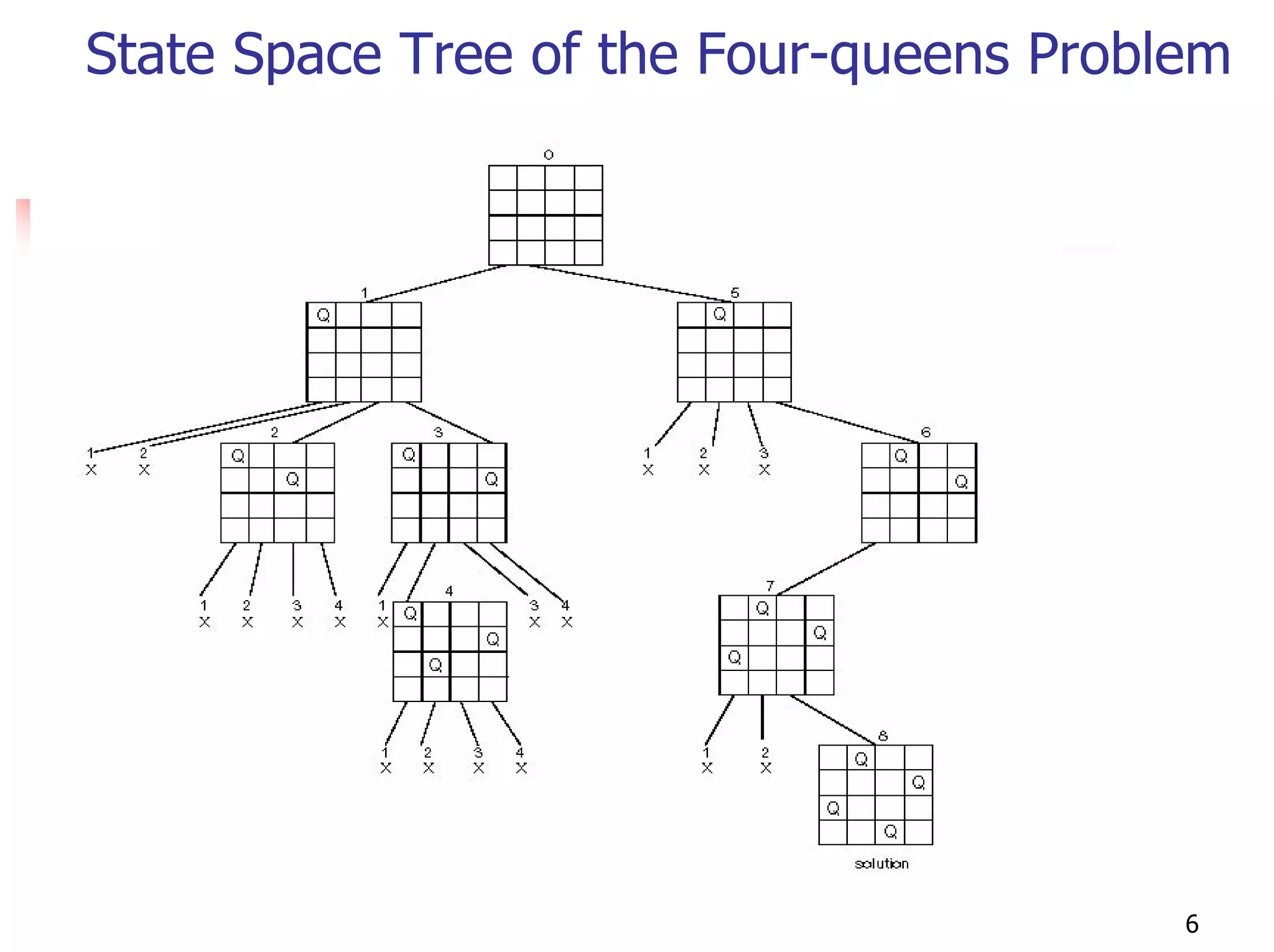 State Space Tree of the Four-queens Problem




                                         6
 