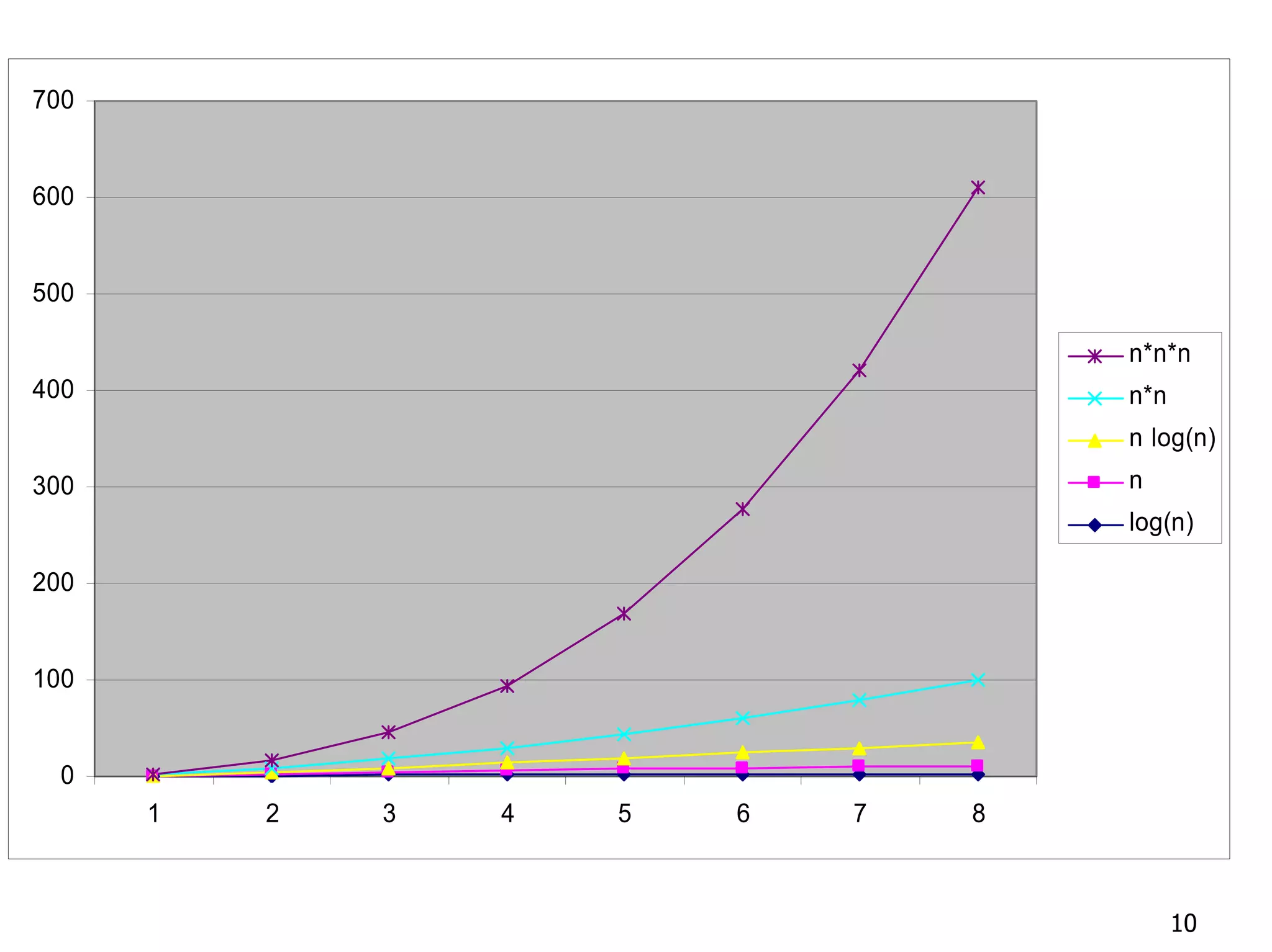 700


600


500

                                      n*n*n
400                                   n*n
                                      n log(n)
300                                   n
                                      log(n)

200


100


  0
      1   2   3   4   5   6   7   8



                                            10
 