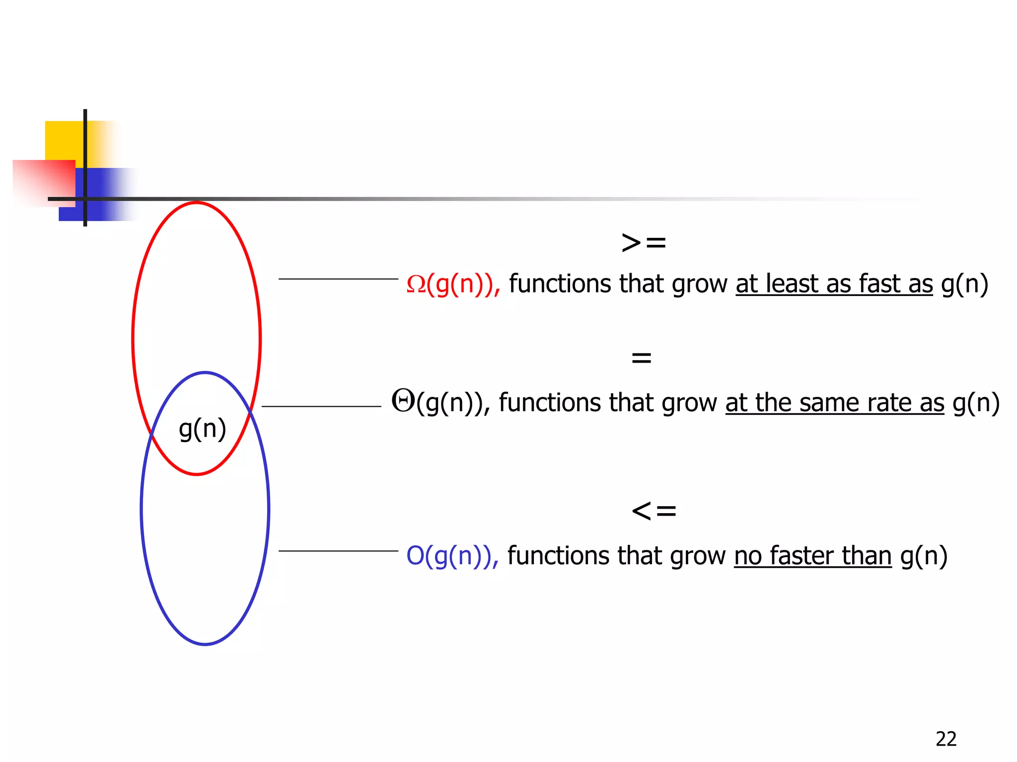 >=
        Ω(g(n)), functions that grow at least as fast as g(n)


                            =
       Θ(g(n)), functions that grow at the same rate as g(n)
g(n)


                            <=
        O(g(n)), functions that grow no faster than g(n)




                                                        22
 