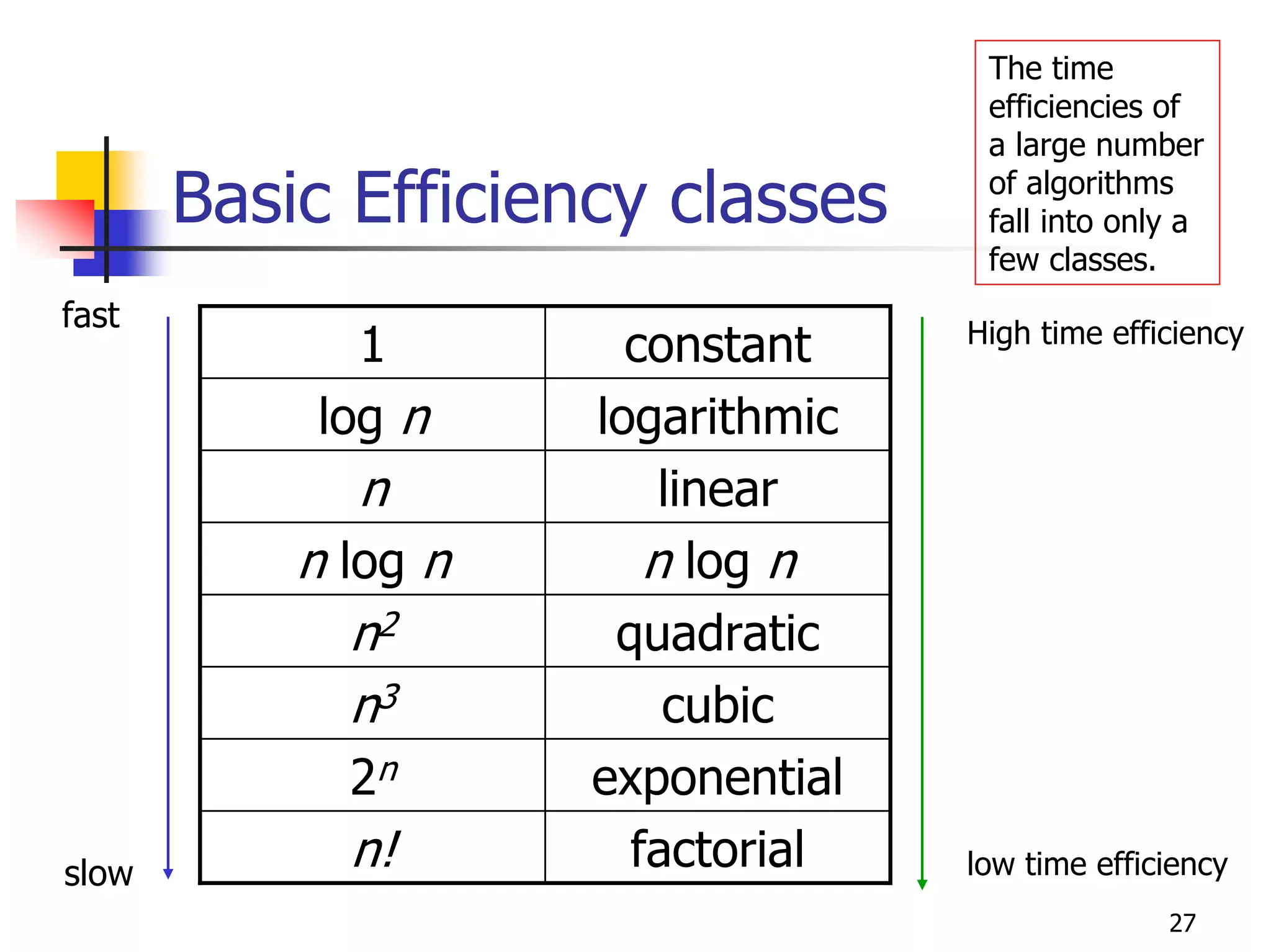 The time
                                    efficiencies of
                                    a large number

       Basic Efficiency classes     of algorithms
                                    fall into only a
                                    few classes.
fast
             1         constant    High time efficiency

           log n     logarithmic
             n           linear
           n log n      n log n
              n2      quadratic
              n3         cubic
             2n      exponential
slow
             n!        factorial   low time efficiency
                                                 27
 