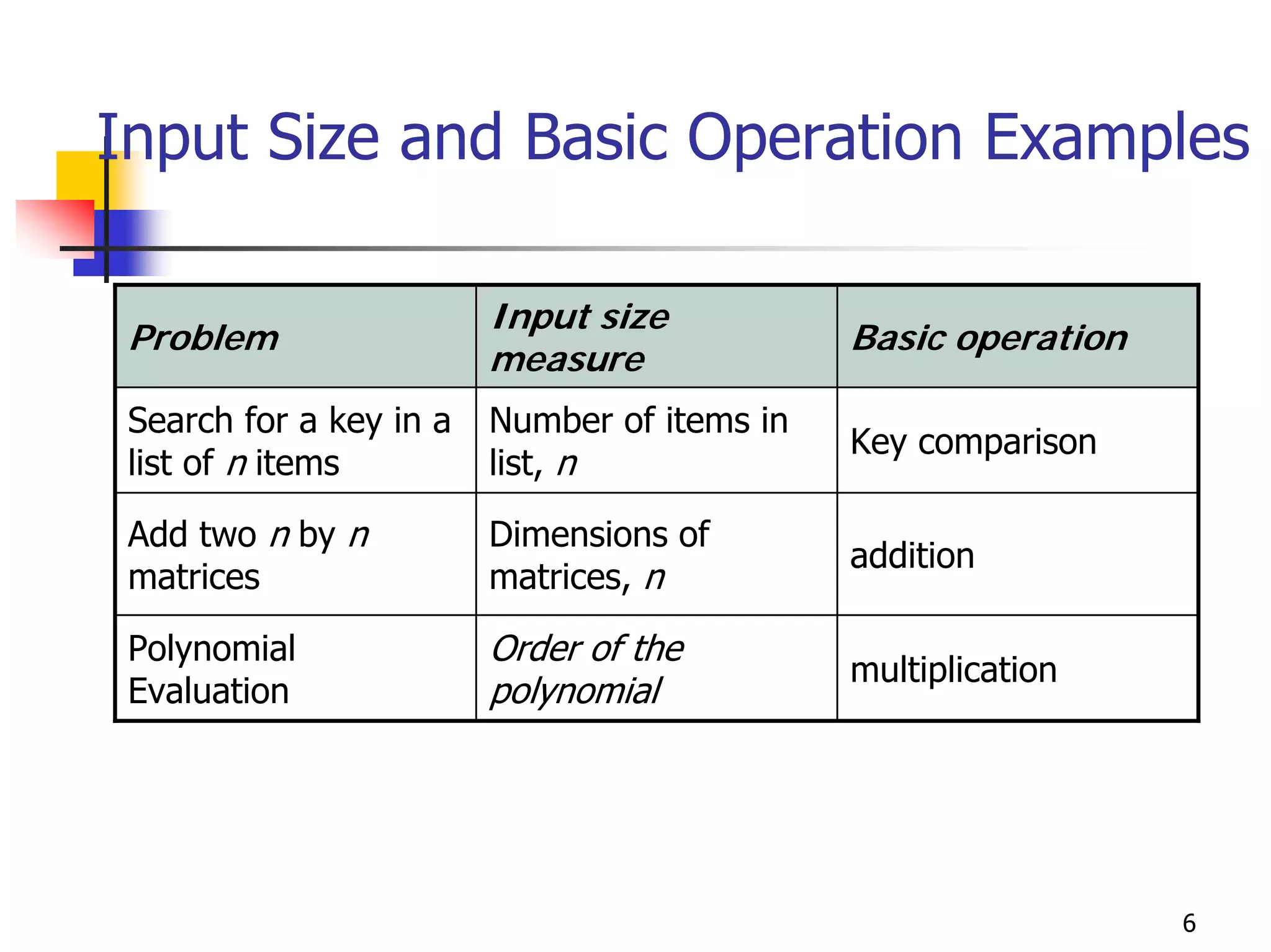 Input Size and Basic Operation Examples

                         Input size
 Problem                                      Basic operation
                         measure
 Search for a key in a   Number of items in
                                              Key comparison
 list of n items         list, n

 Add two n by n          Dimensions of
                                              addition
 matrices                matrices, n

 Polynomial              Order of the
                                              multiplication
 Evaluation              polynomial




                                                                6
 