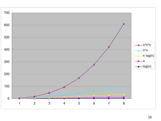 700


600


500

                                      n*n*n
400                                   n*n
                                      n log(n)
300                                   n
                                      log(n)

200


100


  0
      1   2   3   4   5   6   7   8



                                            10
 