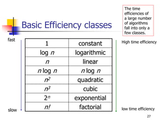 The time
                                    efficiencies of
                                    a large number

       Basic Efficiency classes     of algorithms
                                    fall into only a
                                    few classes.
fast
             1         constant    High time efficiency

           log n     logarithmic
             n           linear
           n log n      n log n
              n2      quadratic
              n3         cubic
             2n      exponential
slow
             n!        factorial   low time efficiency
                                                 27
 