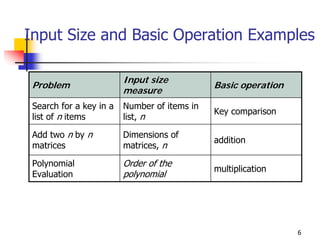 Input Size and Basic Operation Examples

                         Input size
 Problem                                      Basic operation
                         measure
 Search for a key in a   Number of items in
                                              Key comparison
 list of n items         list, n

 Add two n by n          Dimensions of
                                              addition
 matrices                matrices, n

 Polynomial              Order of the
                                              multiplication
 Evaluation              polynomial




                                                                6
 