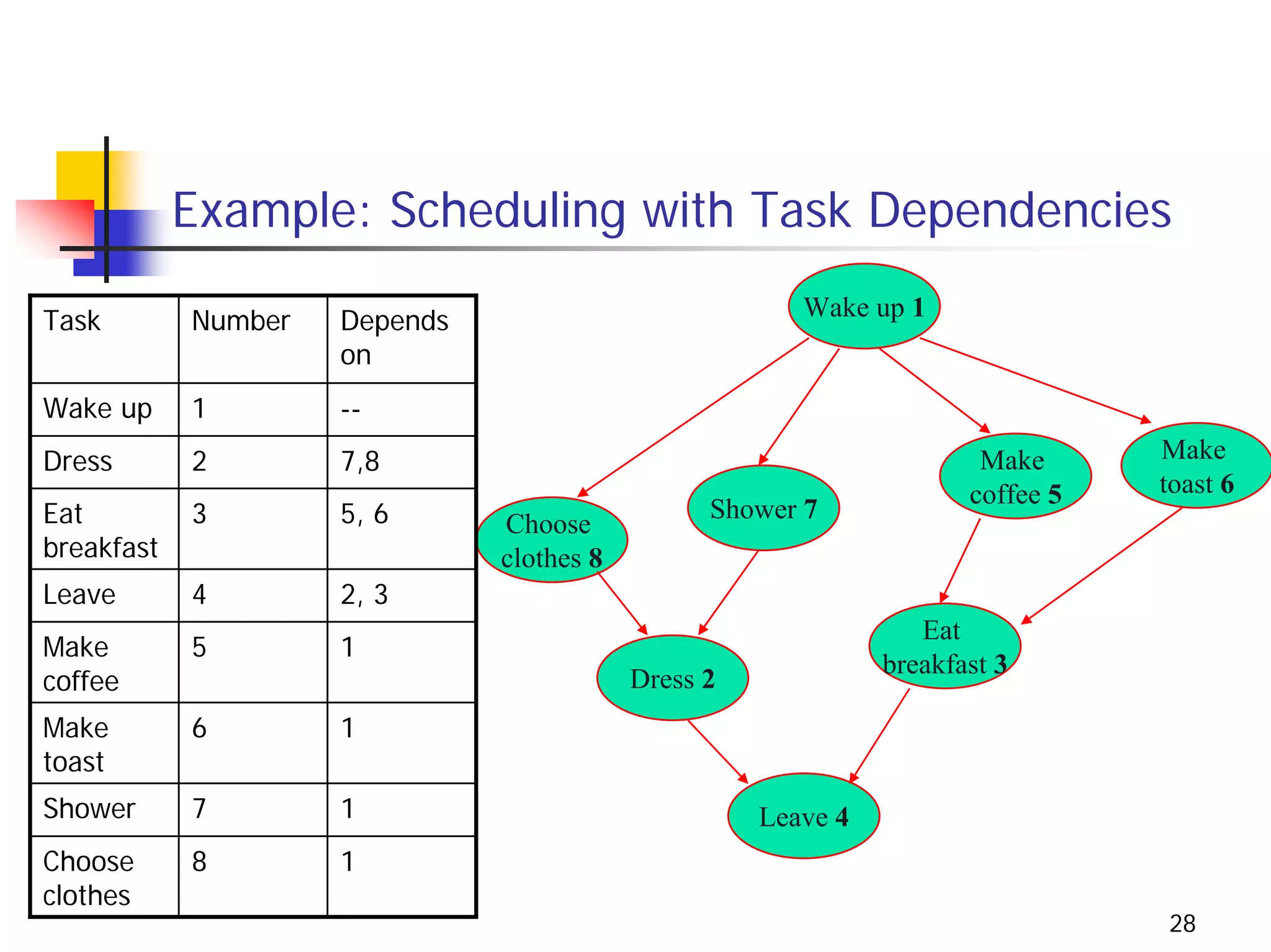 Example: Scheduling with Task Dependencies

Task        Number   Depends                            Wake up 1
                     on
Wake up     1        --
Dress       2        7,8                                               Make      Make
                                                                      coffee 5   toast 6
Eat         3        5, 6                        Shower 7
                               Choose
breakfast                      clothes 8
Leave       4        2, 3
                                                                  Eat
Make        5        1
                                                               breakfast 3
coffee                                     Dress 2
Make        6        1
toast
Shower      7        1                               Leave 4
Choose      8        1
clothes
                                                                                 28
 