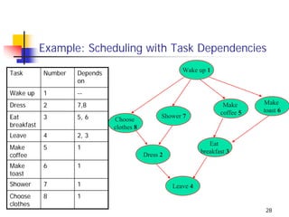 Example: Scheduling with Task Dependencies

Task        Number   Depends                            Wake up 1
                     on
Wake up     1        --
Dress       2        7,8                                               Make      Make
                                                                      coffee 5   toast 6
Eat         3        5, 6                        Shower 7
                               Choose
breakfast                      clothes 8
Leave       4        2, 3
                                                                  Eat
Make        5        1
                                                               breakfast 3
coffee                                     Dress 2
Make        6        1
toast
Shower      7        1                               Leave 4
Choose      8        1
clothes
                                                                                 28
 