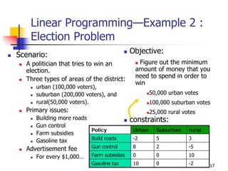 Linear Programming—Example 2 :
    Election Problem
                                           Objective:
Scenario:
  A politician that tries to win an          Figure out the minimum
  election.                                 amount of money that you
  Three types of areas of the district:     need to spend in order to
                                            win
     urban (100,000 voters),
     suburban (200,000 voters), and                 50,000 urban votes
     rural(50,000 voters).                          100,000 suburban votes
  Primary issues:                                   25,000 rural votes
     Building more roads                   constraints:
     Gun control
                         Policy             Urban     Suburban     rural
     Farm subsidies
     Gasoline tax        Build roads        -2        5            3

  Advertisement fee       Gun control       8         2            -5
     For every $1,000…    Farm subsidies    0         0            10
                          Gasoline tax      10        0            -2      17
 