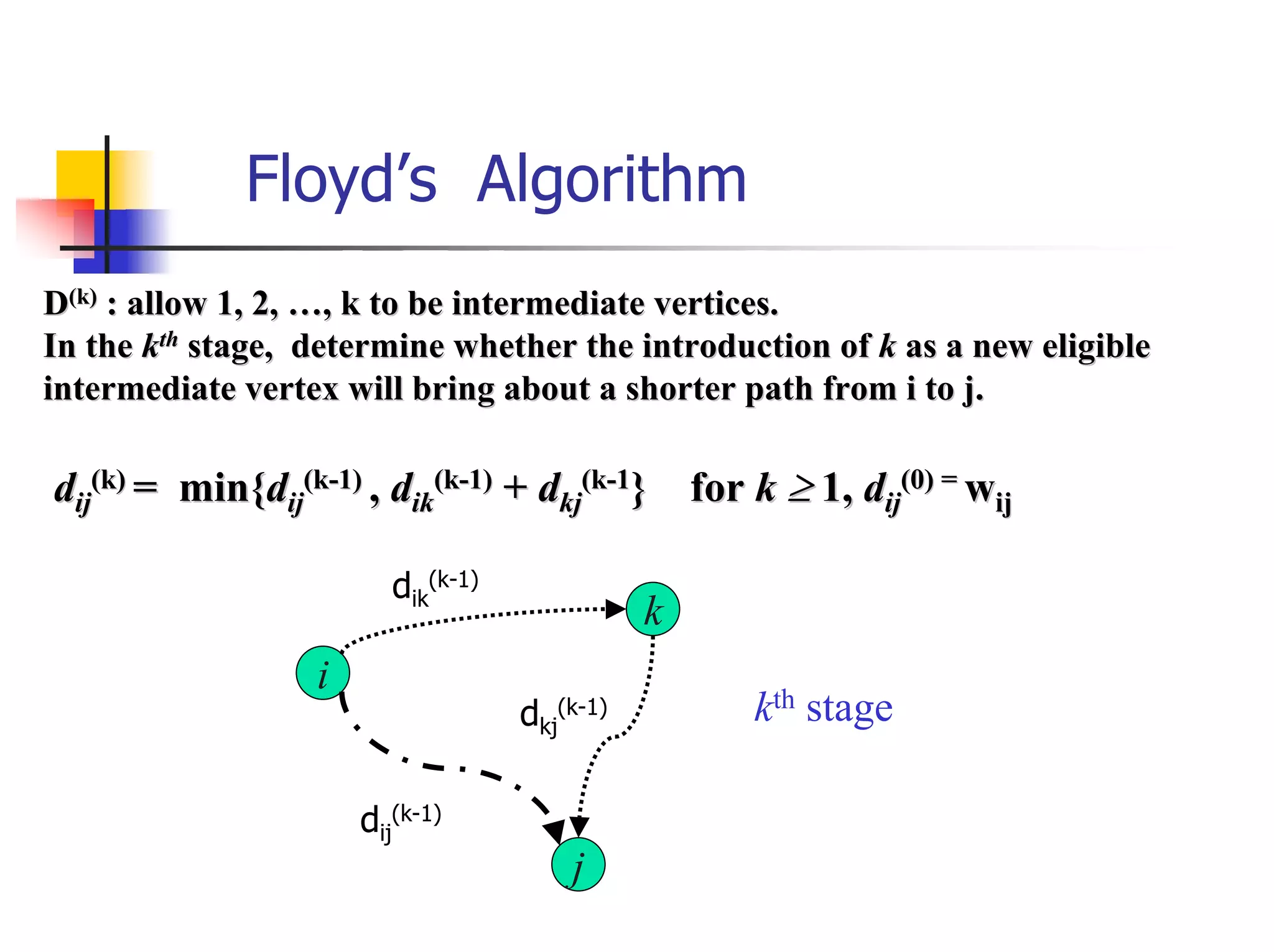 Floyd’s Algorithm
D(k) : allow 1, 2, …, k to be intermediate vertices.
In the kth stage, determine whether the introduction of k as a new eligible
intermediate vertex will bring about a shorter path from i to j.

dij(k) = min{dij(k-1) , dik(k-1) + dkj(k-1} for k ≥ 1, dij(0) = wij

                         dik(k-1)
                                               k
                  i
                                    dkj(k-1)       kth stage

                      dij(k-1)
                                        j
 