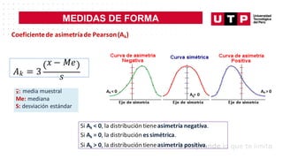 MEDIDAS DE FORMA
Si Ak < 0, la distribución tieneasimetría negativa.
Si Ak = 0, la distribución essimétrica.
Si Ak > 0, la distribución tieneasimetría positiva.
Coeficientede asimetríade Pearson(Ak)
: media muestral
Me: mediana
S: desviación estándar
Ak < 0 Ak > 0
k
A = 0
𝑥 − 𝑀𝑒
𝐴𝑘 = 3
𝑠
 