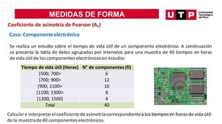 MEDIDAS DE FORMA
Tiempo de vida útil (Horas) N° de componentes(fi)
[500; 700> 6
[700; 900> 12
[900; 1100> 10
[1100; 1300> 8
[1300; 1500] 4
Total 40
Calcular e interpretar el coeficientedeasimetría correspondientea los tiempos en horas devida útil
de la muestrade40 componentes electrónicos.
Coeficiente de asimetría de Pearson (Ak)
Caso: Componenteelectrónico
Se realiza un estudio sobre el tiempo de vida útil de un componente electrónico. A continuación
se presenta la tabla de datos agrupados por intervalos para una muestra de 40 tiempos en horas
de vida útil de los componentes electrónicos en estudio:
 