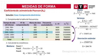 MEDIDAS DE FORMA
1. Completando la tabla de frecuencias
Tiempo de vida
útil (Horas)
N° de
componentes(fi)
Marca de clase
(Xi)
Frecuencia
acumulada(Fi)
𝒇𝒊 .𝑿𝒊 𝑥𝑖
2𝑓𝑖
[500; 700> 6 600 6 3600 2160000
[700; 900> 12 800 18 9600 7680000
[900; 1100> 10 1000 28 10000 10000000
[1100; 1300> 8 1200 36 9600 11520000
[1300; 1500] 4 1400 40 5600 7840000
Total 40 38400 39200000
Coeficientede asimetríade Pearson(Ak)
Solución: Caso: Componenteelectrónico
+
Media
Varianza
Desviación estándar
S = 244.74
Mediana: Paso1: F
Paso2:
Paso3:
2. Calculando los estadísticos:
𝑃𝑜𝑠𝑖𝑐𝑖ó𝑛 =
𝑛
2
=
40
2
= 20
𝑀• = 900 + 200
20 − 18
10
= 940
𝑋
9 =
∑𝑋;𝑓;
𝑛
=
38400
40
= 960
𝑆…
=
∑ 𝑋;𝑓; − 𝑛𝑋
9…
𝑛 − 1
𝑆…
=
39200000 − 40 960 …
40 − 1
𝑆…
= 59897.44
𝑆 = 59897.44
 