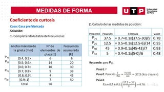 MEDIDAS DE FORMA
2. Cálculo de las medidas de posición:
Ancho máximo de
la grieta (mm)
N° de
elementos de
placa (fi)
Frecuencia
acumulada
(Fi)
[0.4; 0.5> 6 6
[0.5; 0.6> 14 20
[0.6; 0.7> 10 30
[0.7; 0.8> 9 39
[0.8; 0.9] 4 43
[0.9; 1] 7 50
Total 50
Percentil Posición Fórmula Valor
P75 37.5 = 0.7+0.1x(37.5-30)/9 0.78
P25 12.5 = 0.5+0.1x(12.5-6)/14 0.55
P90 45 = 0.9+0.1x(45-43)/7 0.93
P10 5 = 0.4+0.1x(5-0)/6 0.48
Recuerde: para P75
Paso1: F
Paso2: Posición
𝐾
𝑛
100
=
75(50)
100
= 37.5 (4𝑡𝑜 𝐼𝑛𝑡𝑒𝑟𝑣)
Paso3:
𝑃75 = 0.7 + 0.1.
37.5 − 30
9
= 0.78
P90
P10
P25
P75
Coeficientede curtosis
Caso: Casa prefabricada
Solución:
1. Completandola tabla de frecuencias:
 