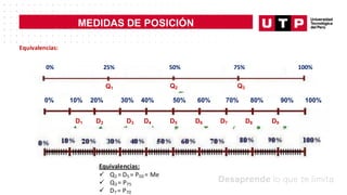 MEDIDAS DE POSICIÓN
Equivalencias:
0% 25% 50% 75% 100%
Q1 Q2 Q3
0% 10% 20% 30% 40% 50% 60% 70% 80% 90% 100%
D1 D2 D3 D4 D5 D6 D7 D8 D9
Equivalencias:
ü Q2 = D5 = P50 = Me
ü Q3 = P75
ü D7 = P70
 