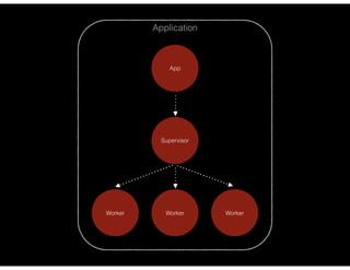Application
App
Supervisor
Worker Worker Worker
 