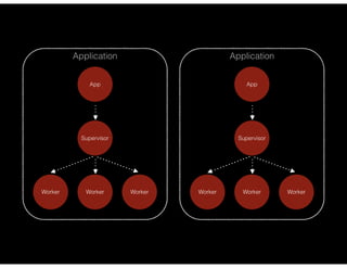 Application
App
Supervisor
Worker Worker Worker
Application
App
Supervisor
Worker Worker Worker
 