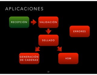 22
A P L I C A C I O N E S
VA L I D A C I Ó N
S E L L A D O
R E C E P C I Ó N
E R R O R E S
G E N E R A C I Ó N
D E C A D E N A S
H S M
 