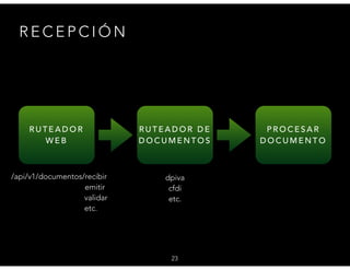 23
R E C E P C I Ó N
R U T E A D O R
W E B
R U T E A D O R D E
D O C U M E N T O S
P R O C E S A R
D O C U M E N T O
/api/v1/documentos/recibir
emitir
validar
etc.
dpiva
cfdi
etc.
 