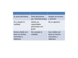 Es auto afirmativo Toma decisiones
por voluntad propia
Acepta sus errores
y aciertos
Ve y acepta la
realidad
Utiliza sus
capacidades
personales con
gusto
No es agresivo
Actúa y habla con
base en hechos
concretos y
objetivos
Ve y acepta la
realidad
túa y habla con
base en hechos
concretos y
objetivos
 