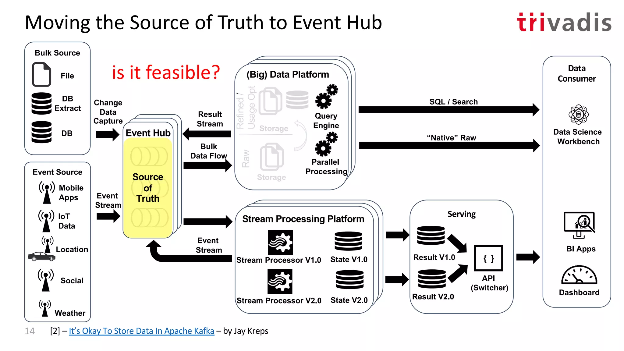 Bulk
Data Flow
Result
Stream
SQL / Search
“Native” Raw
Event
Stream
Stream Processing Platform
Stream Processor V1.0 State V1.0
Event Hub
Hadoop ClusterdHadoop Cluster(Big) Data Platform
Storage
Storage
Raw
Refined/
UsageOpt
Data
Consumer
BI Apps
Dashboard
Serving
Stream Processor V2.0 State V2.0
Result V1.0
Result V2.0
API
(Switcher)
{ }
Data Science
Workbench
Source
of
Truth
Moving the Source of Truth to Event Hub
[2] – It’s Okay To Store Data In Apache Kafka – by Jay Kreps14
Parallel
Processing
Query
Engine
Bulk Source
Event Source
Location
DB
Extract
File
Weather
DB
IoT
Data
Mobile
Apps
Social
Change
Data
Capture
Event
Stream
is it feasible?
 