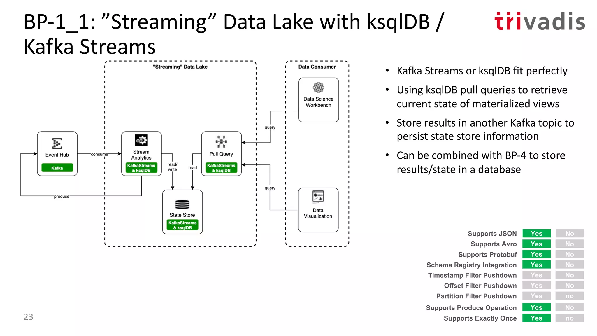 BP-1_1: ”Streaming” Data Lake with ksqlDB /
Kafka Streams
• Kafka Streams or ksqlDB fit perfectly
• Using ksqlDB pull queries to retrieve
current state of materialized views
• Store results in another Kafka topic to
persist state store information
• Can be combined with BP-4 to store
results/state in a database
Yes No
Yes No
Yes No
Supports Protobuf
Timestamp Filter Pushdown
Offset Filter Pushdown
Yes NoSupports Avro
Yes NoSupports JSON
Yes NoSchema Registry Integration
Yes noPartition Filter Pushdown
Yes NoSupports Produce Operation
Yes noSupports Exactly Once23
 