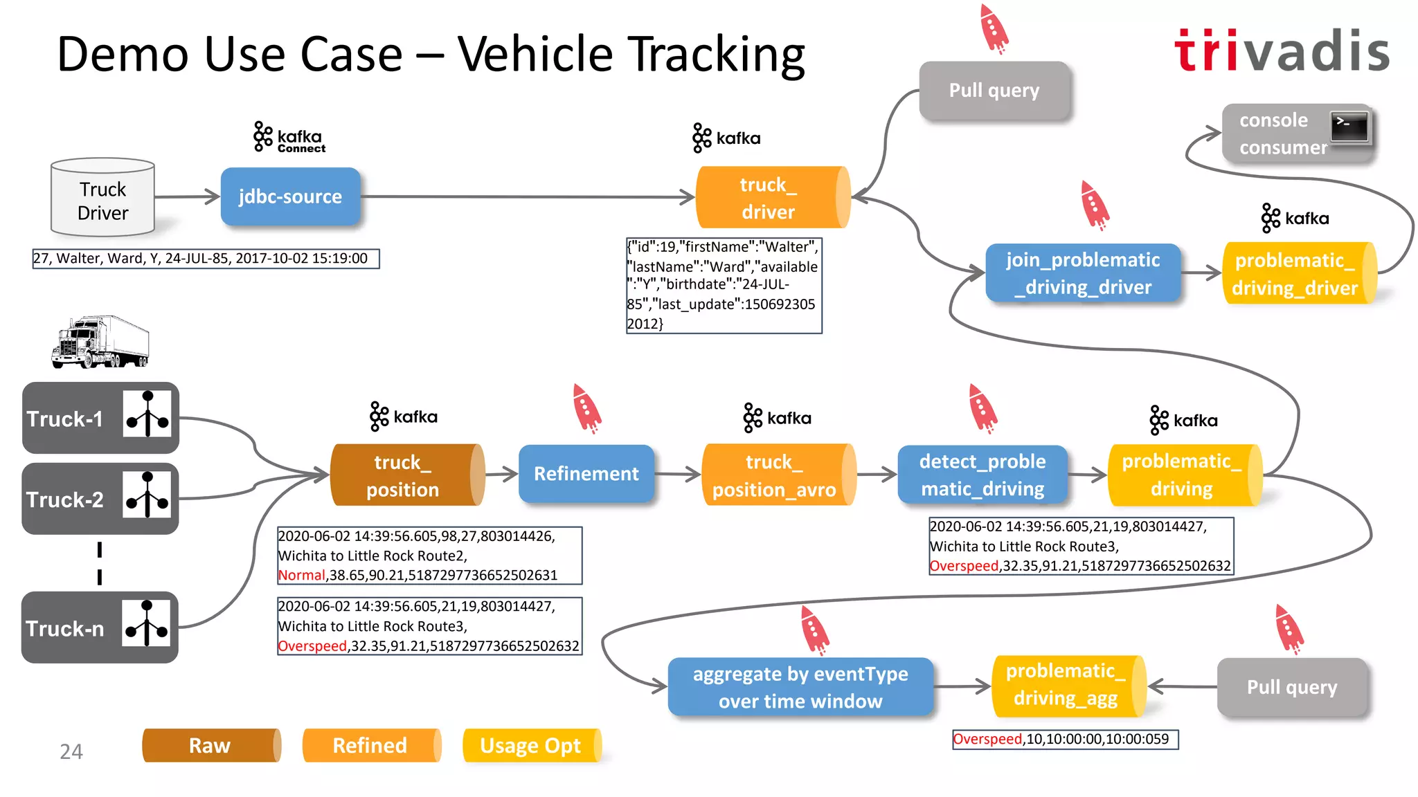 Demo Use Case – Vehicle Tracking
Truck-2
truck_
position
Truck-n
Refinement
truck_
position_avro
detect_proble
matic_driving
problematic_
driving
Truck
Driver
jdbc-source
truck_
driver
join_problematic
_driving_driver
problematic_
driving_driver
27, Walter, Ward, Y, 24-JUL-85, 2017-10-02 15:19:00
console
consumer
{"id":19,"firstName":"Walter",
"lastName":"Ward","available
":"Y","birthdate":"24-JUL-
85","last_update":150692305
2012}
2020-06-02 14:39:56.605,98,27,803014426,
Wichita to Little Rock Route2,
Normal,38.65,90.21,5187297736652502631
24
Truck-1
2020-06-02 14:39:56.605,21,19,803014427,
Wichita to Little Rock Route3,
Overspeed,32.35,91.21,5187297736652502632
2020-06-02 14:39:56.605,21,19,803014427,
Wichita to Little Rock Route3,
Overspeed,32.35,91.21,5187297736652502632
aggregate by eventType
over time window
problematic_
driving_agg
Pull query
Overspeed,10,10:00:00,10:00:059
Pull query
Raw Refined Usage Opt
 