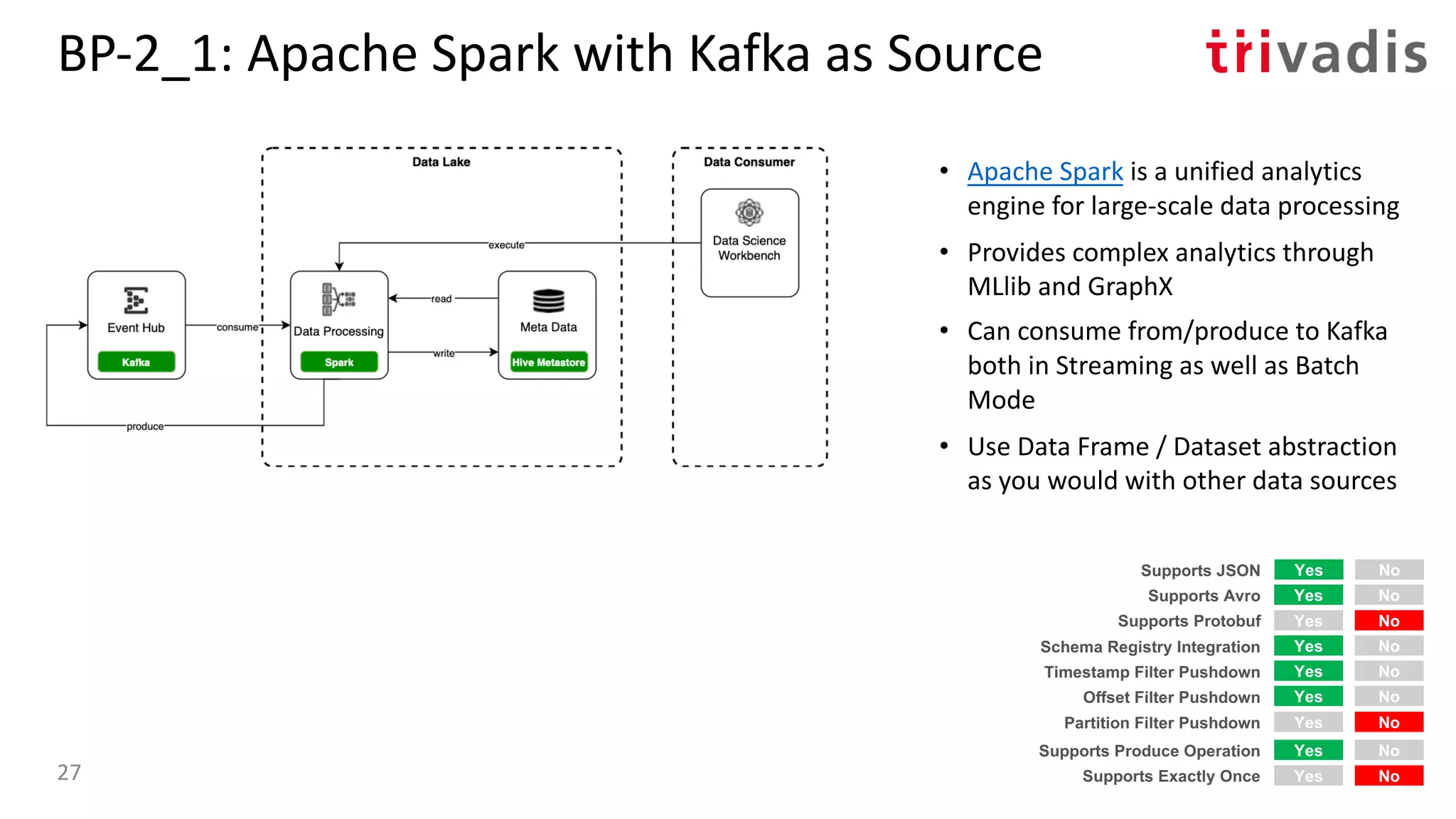 BP-2_1: Apache Spark with Kafka as Source
• Apache Spark is a unified analytics
engine for large-scale data processing
• Provides complex analytics through
MLlib and GraphX
• Can consume from/produce to Kafka
both in Streaming as well as Batch
Mode
• Use Data Frame / Dataset abstraction
as you would with other data sources
Yes No
Yes No
Yes No
Supports Protobuf
Timestamp Filter Pushdown
Offset Filter Pushdown
Yes NoSupports Avro
Yes NoSupports JSON
Yes NoSchema Registry Integration
Yes NoPartition Filter Pushdown
Yes NoSupports Produce Operation
Yes NoSupports Exactly Once27
 