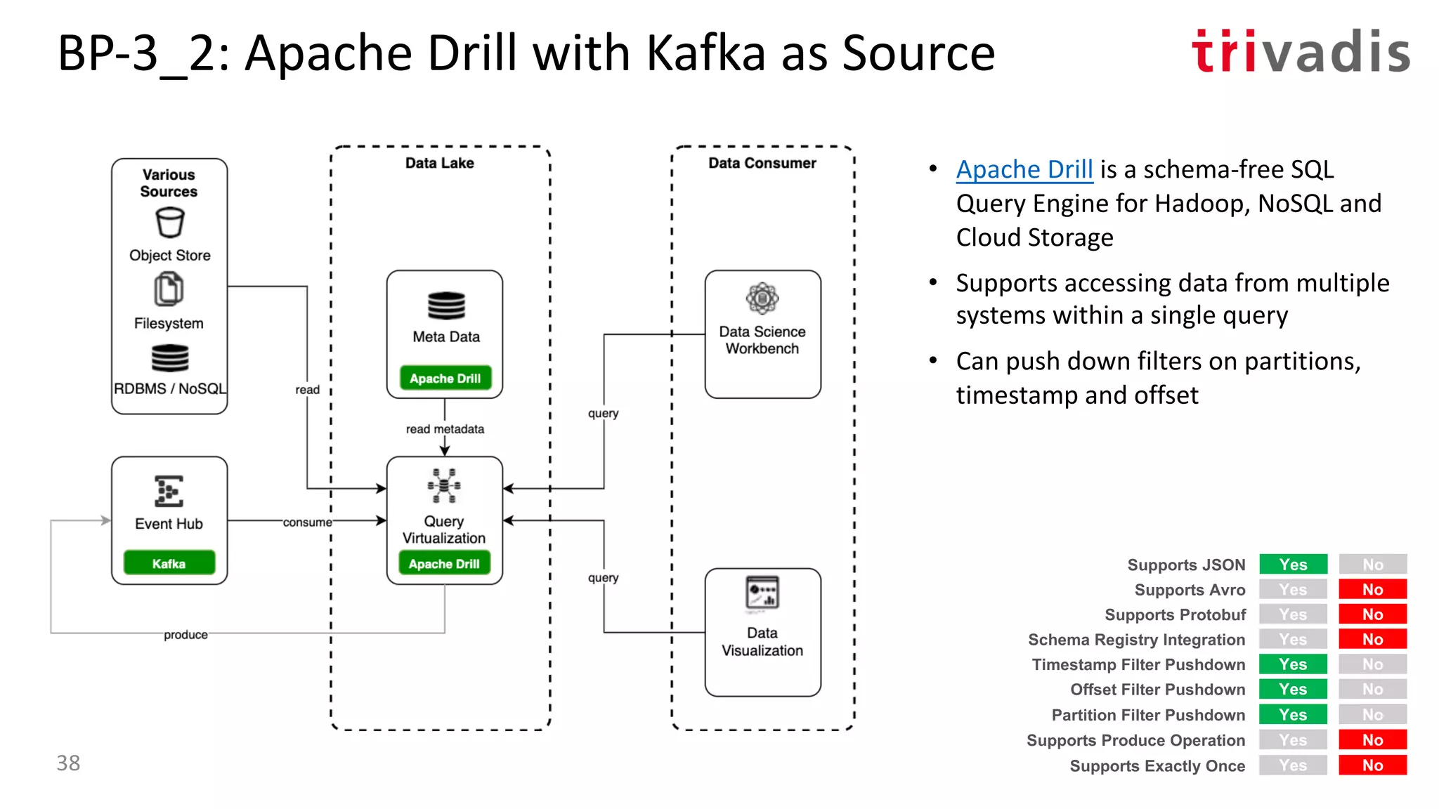 BP-3_2: Apache Drill with Kafka as Source
• Apache Drill is a schema-free SQL
Query Engine for Hadoop, NoSQL and
Cloud Storage
• Supports accessing data from multiple
systems within a single query
• Can push down filters on partitions,
timestamp and offset
Yes No
Yes No
Yes No
Supports Protobuf
Timestamp Filter Pushdown
Offset Filter Pushdown
Yes NoSupports Avro
Yes NoSupports JSON
Yes NoSchema Registry Integration
Yes NoPartition Filter Pushdown
Yes NoSupports Produce Operation
Yes NoSupports Exactly Once38
 