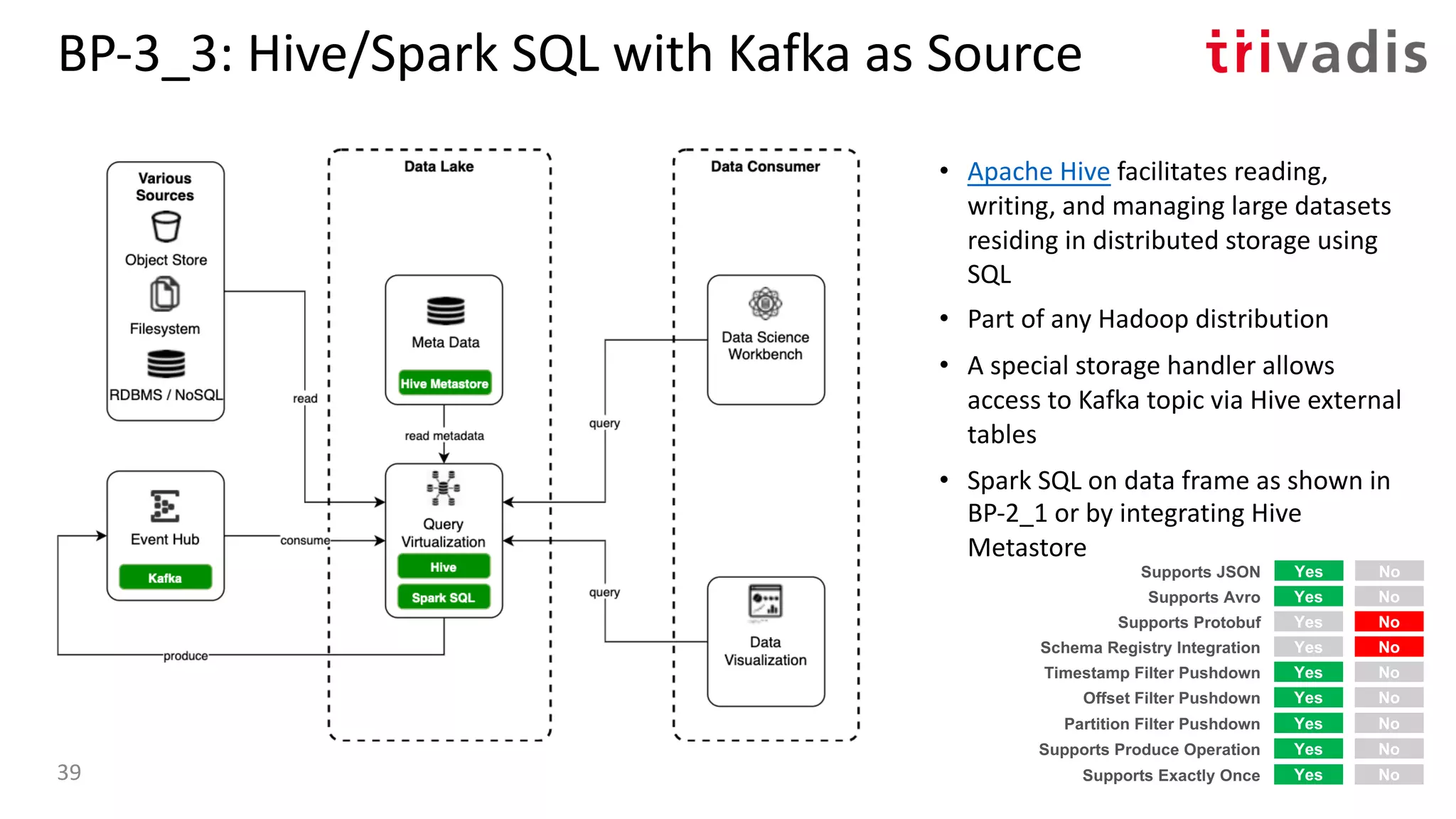BP-3_3: Hive/Spark SQL with Kafka as Source
• Apache Hive facilitates reading,
writing, and managing large datasets
residing in distributed storage using
SQL
• Part of any Hadoop distribution
• A special storage handler allows
access to Kafka topic via Hive external
tables
• Spark SQL on data frame as shown in
BP-2_1 or by integrating Hive
Metastore
Yes No
Yes No
Yes No
Supports Protobuf
Timestamp Filter Pushdown
Offset Filter Pushdown
Yes NoSupports Avro
Yes NoSupports JSON
Yes NoSchema Registry Integration
Yes NoPartition Filter Pushdown
Yes NoSupports Produce Operation
Yes NoSupports Exactly Once39
 