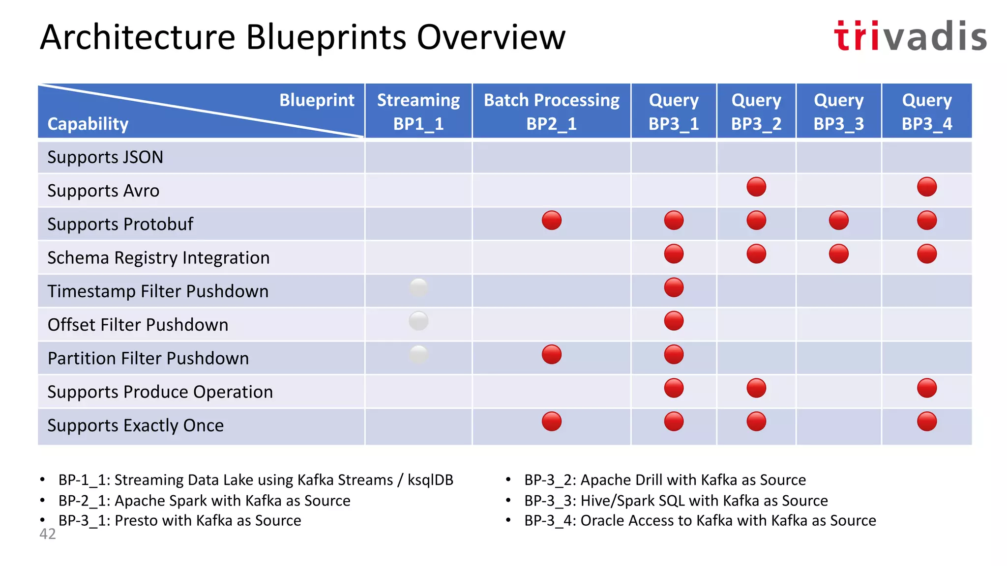 Architecture Blueprints Overview
Blueprint
Capability
Streaming
BP1_1
Batch Processing
BP2_1
Query
BP3_1
Query
BP3_2
Query
BP3_3
Query
BP3_4
Supports JSON
Supports Avro 🔴 🔴
Supports Protobuf 🔴 🔴 🔴 🔴 🔴
Schema Registry Integration 🔴 🔴 🔴 🔴
Timestamp Filter Pushdown ⚪ 🔴
Offset Filter Pushdown ⚪ 🔴
Partition Filter Pushdown ⚪ 🔴 🔴
Supports Produce Operation 🔴 🔴 🔴
Supports Exactly Once 🔴 🔴 🔴 🔴
• BP-1_1: Streaming Data Lake using Kafka Streams / ksqlDB
• BP-2_1: Apache Spark with Kafka as Source
• BP-3_1: Presto with Kafka as Source
• BP-3_2: Apache Drill with Kafka as Source
• BP-3_3: Hive/Spark SQL with Kafka as Source
• BP-3_4: Oracle Access to Kafka with Kafka as Source
42
 