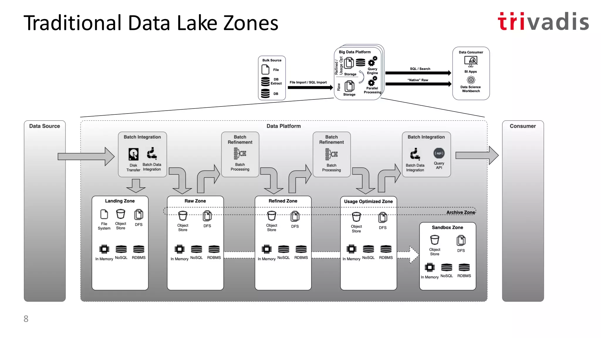 Traditional Data Lake Zones
8
 