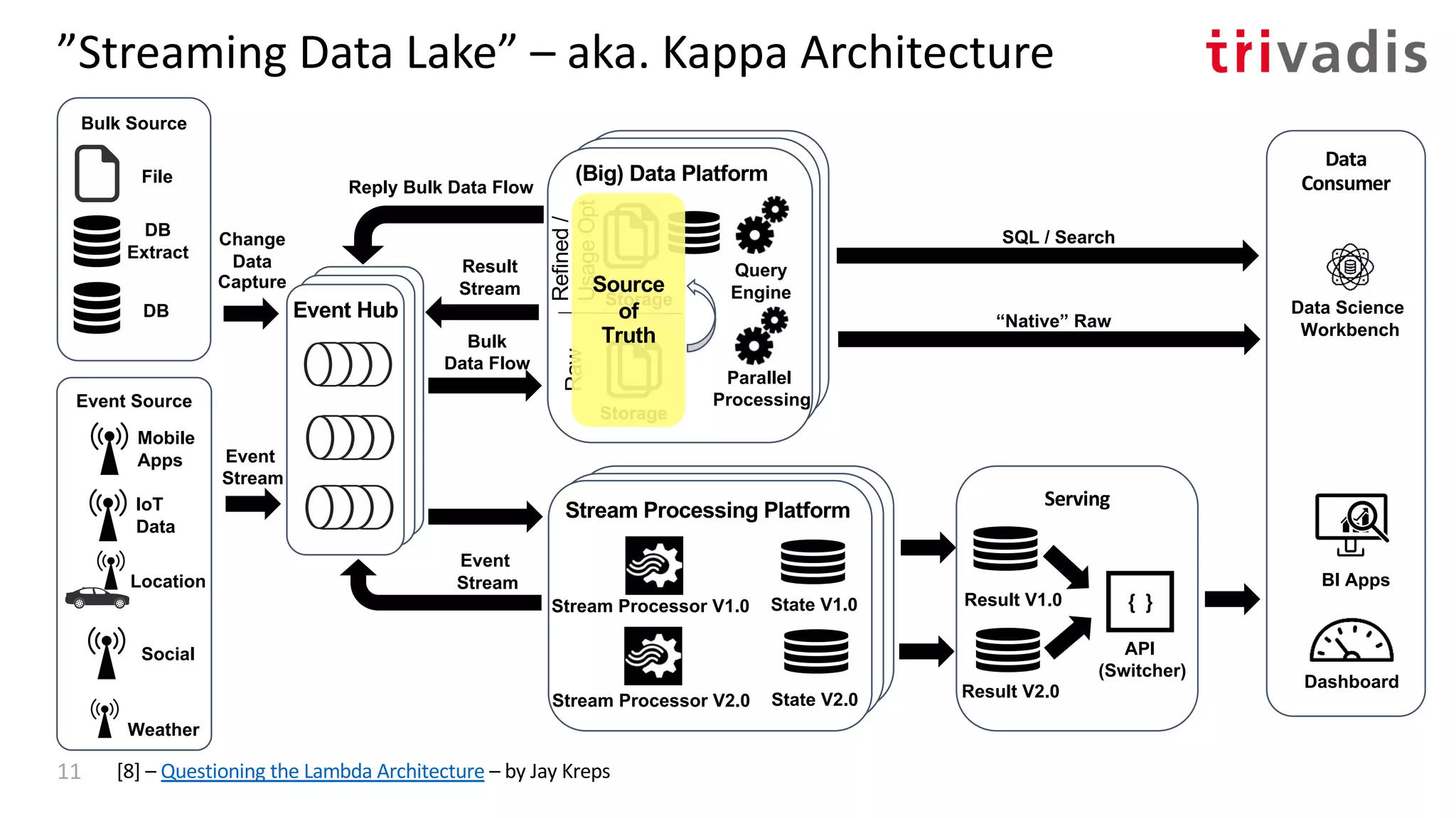 ”Streaming Data Lake” – aka. Kappa Architecture
Event
Stream
Stream Processing Platform
Stream Processor V1.0 State V1.0
Event Hub
Reply Bulk Data Flow
Hadoop ClusterdHadoop Cluster(Big) Data Platform
Storage
Storage
Raw
Refined/
UsageOpt
Bulk
Data Flow
Data
Consumer
BI Apps
Dashboard
Serving
Stream Processor V2.0 State V2.0
Result V1.0
Result V2.0
API
(Switcher)
{ }
Parallel
Processing
Query
Engine
SQL / Search
“Native” Raw
Data Science
Workbench
Result
Stream Source
of
Truth
11
Bulk Source
Event Source
Location
DB
Extract
File
Weather
DB
IoT
Data
Mobile
Apps
Social
Change
Data
Capture
Event
Stream
[8] – Questioning the Lambda Architecture – by Jay Kreps
 