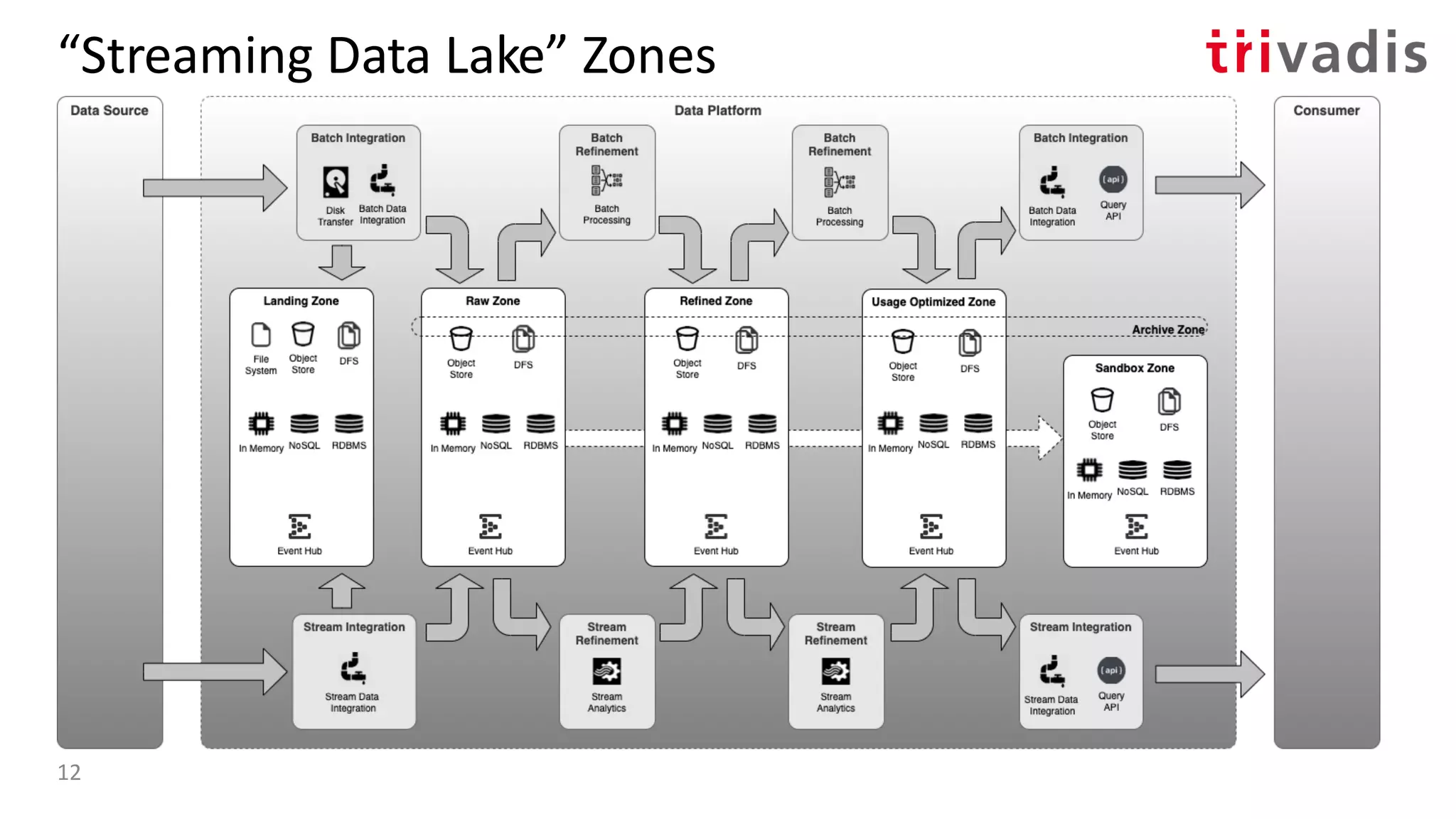“Streaming Data Lake” Zones
12
 